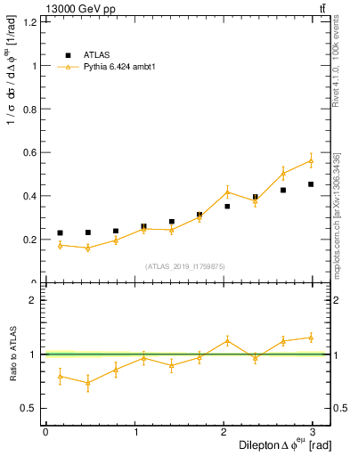 Plot of ll.dphi in 13000 GeV pp collisions