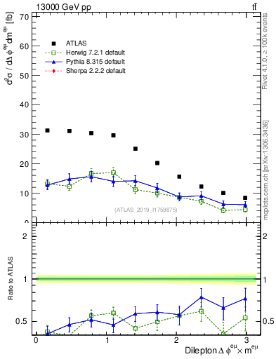 Plot of ll.dphi in 13000 GeV pp collisions