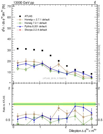Plot of ll.dphi in 13000 GeV pp collisions