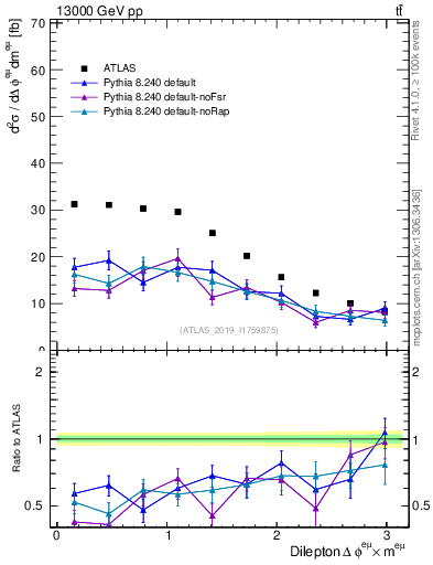 Plot of ll.dphi in 13000 GeV pp collisions