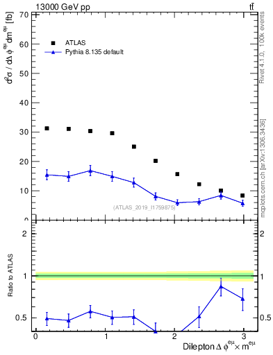 Plot of ll.dphi in 13000 GeV pp collisions