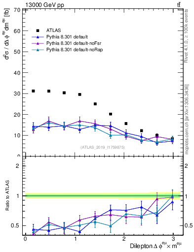 Plot of ll.dphi in 13000 GeV pp collisions