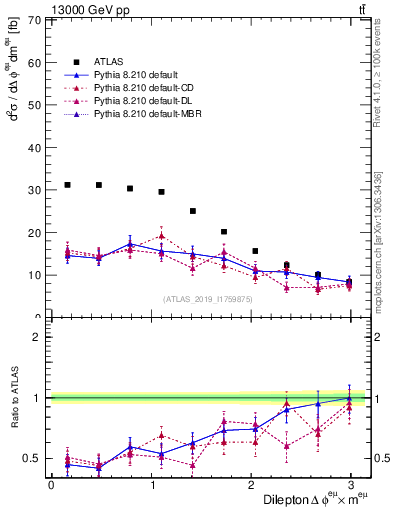 Plot of ll.dphi in 13000 GeV pp collisions