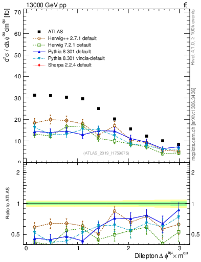 Plot of ll.dphi in 13000 GeV pp collisions