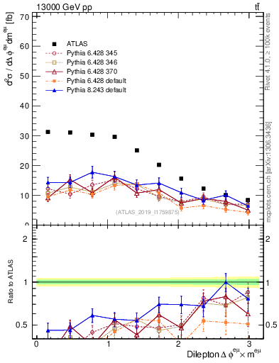 Plot of ll.dphi in 13000 GeV pp collisions