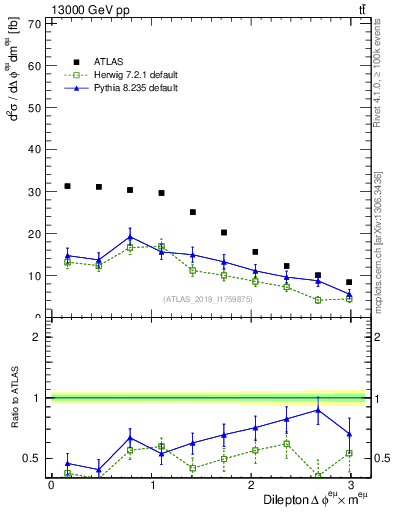 Plot of ll.dphi in 13000 GeV pp collisions
