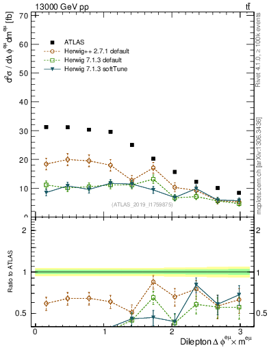 Plot of ll.dphi in 13000 GeV pp collisions