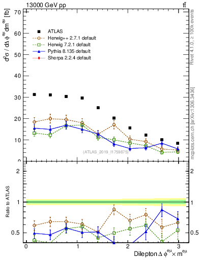 Plot of ll.dphi in 13000 GeV pp collisions