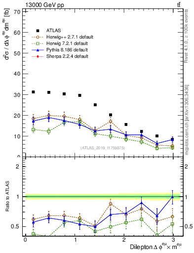 Plot of ll.dphi in 13000 GeV pp collisions