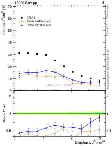 Plot of ll.dphi in 13000 GeV pp collisions