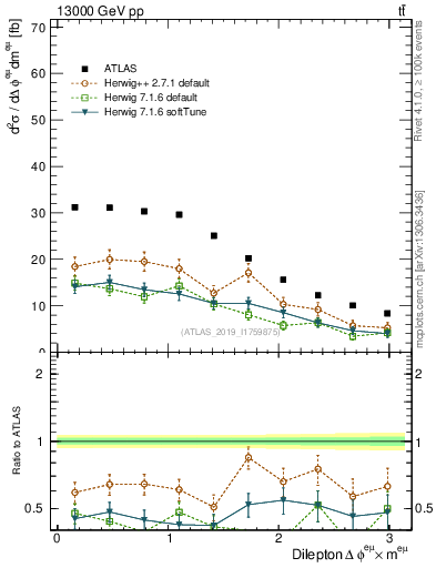 Plot of ll.dphi in 13000 GeV pp collisions
