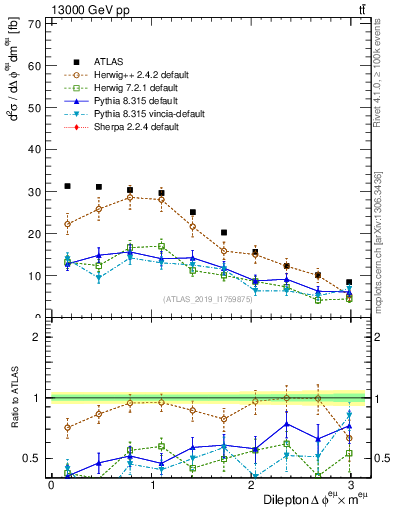 Plot of ll.dphi in 13000 GeV pp collisions