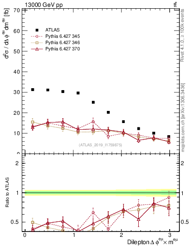 Plot of ll.dphi in 13000 GeV pp collisions