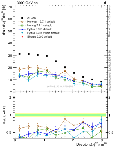 Plot of ll.dphi in 13000 GeV pp collisions