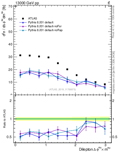 Plot of ll.dphi in 13000 GeV pp collisions