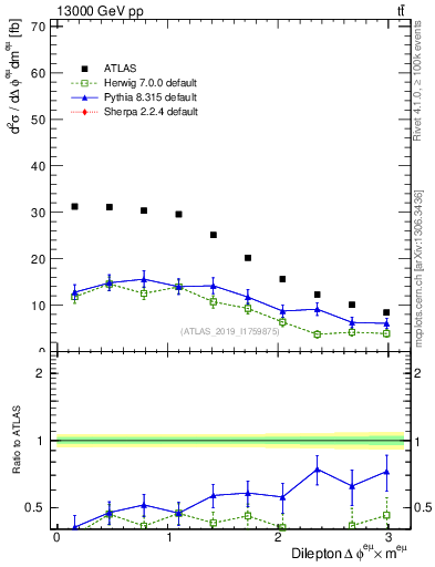Plot of ll.dphi in 13000 GeV pp collisions