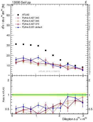 Plot of ll.dphi in 13000 GeV pp collisions