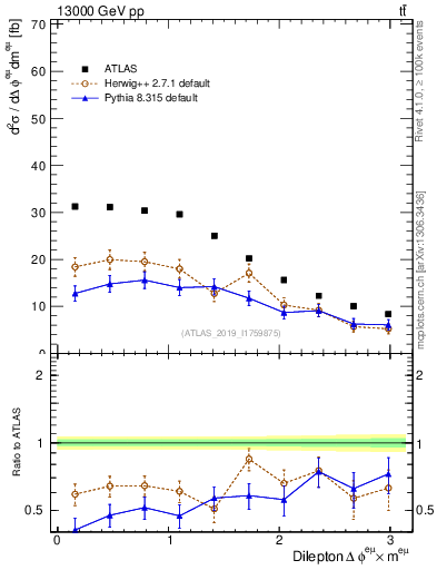 Plot of ll.dphi in 13000 GeV pp collisions