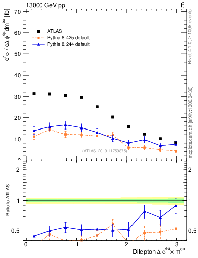 Plot of ll.dphi in 13000 GeV pp collisions