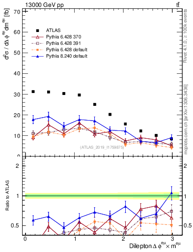 Plot of ll.dphi in 13000 GeV pp collisions