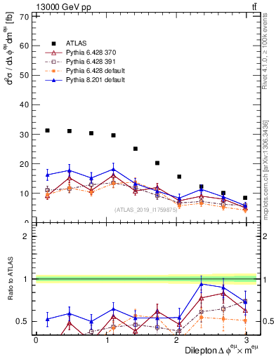 Plot of ll.dphi in 13000 GeV pp collisions