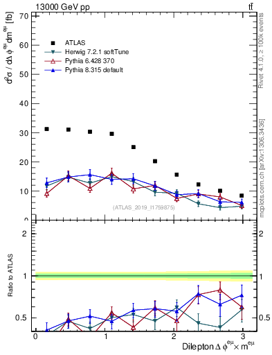 Plot of ll.dphi in 13000 GeV pp collisions