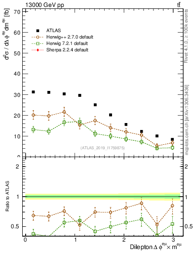Plot of ll.dphi in 13000 GeV pp collisions