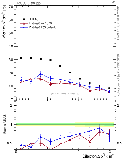 Plot of ll.dphi in 13000 GeV pp collisions