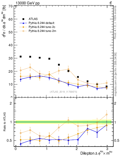 Plot of ll.dphi in 13000 GeV pp collisions