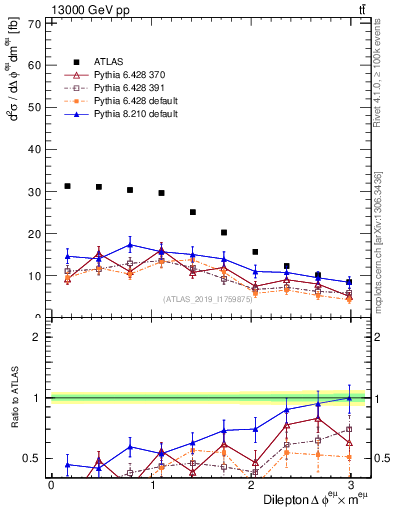 Plot of ll.dphi in 13000 GeV pp collisions