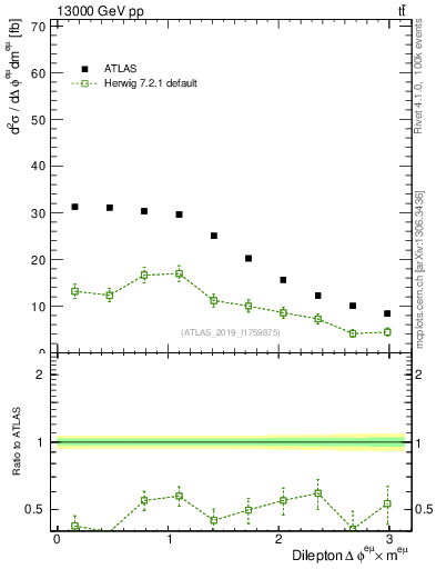 Plot of ll.dphi in 13000 GeV pp collisions