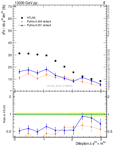 Plot of ll.dphi in 13000 GeV pp collisions
