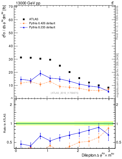 Plot of ll.dphi in 13000 GeV pp collisions