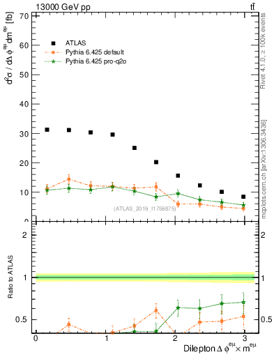 Plot of ll.dphi in 13000 GeV pp collisions