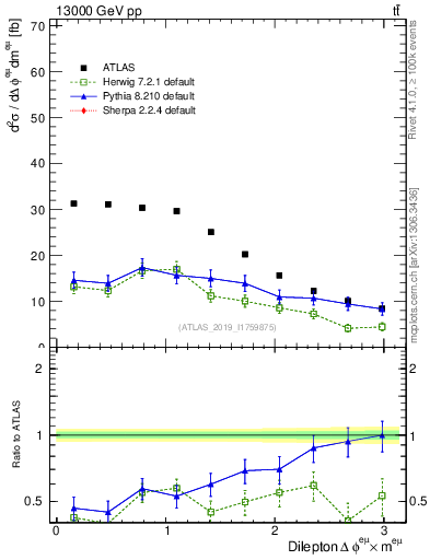 Plot of ll.dphi in 13000 GeV pp collisions