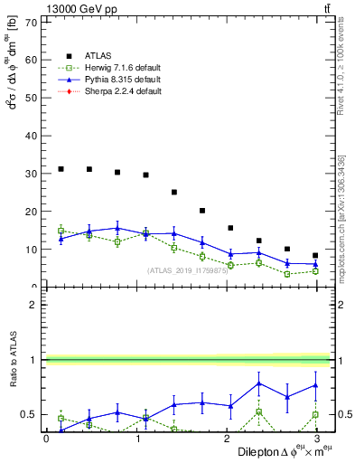 Plot of ll.dphi in 13000 GeV pp collisions