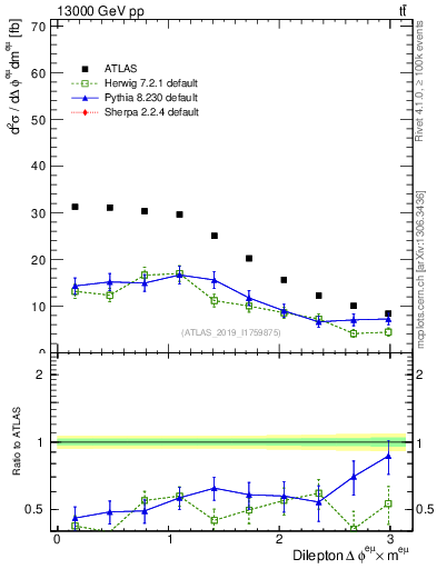 Plot of ll.dphi in 13000 GeV pp collisions