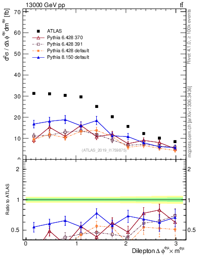 Plot of ll.dphi in 13000 GeV pp collisions