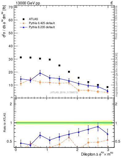 Plot of ll.dphi in 13000 GeV pp collisions