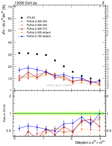 Plot of ll.dphi in 13000 GeV pp collisions