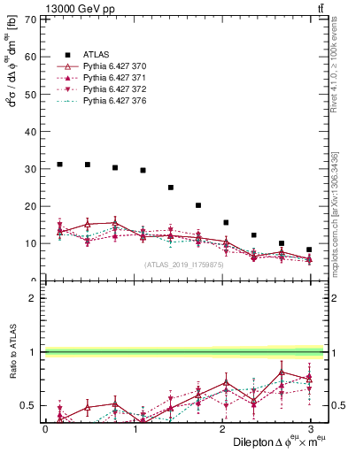 Plot of ll.dphi in 13000 GeV pp collisions