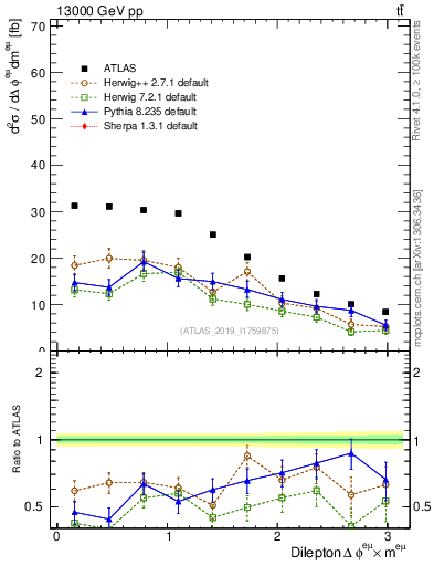 Plot of ll.dphi in 13000 GeV pp collisions