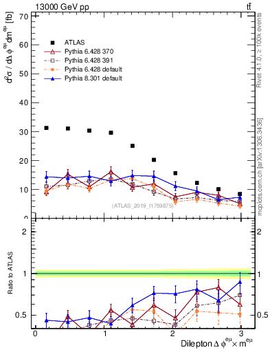 Plot of ll.dphi in 13000 GeV pp collisions