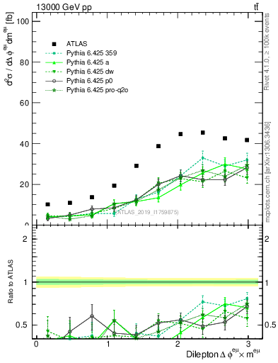 Plot of ll.dphi in 13000 GeV pp collisions