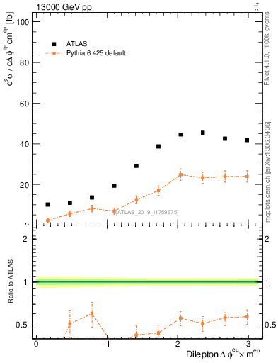 Plot of ll.dphi in 13000 GeV pp collisions