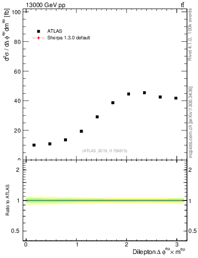 Plot of ll.dphi in 13000 GeV pp collisions
