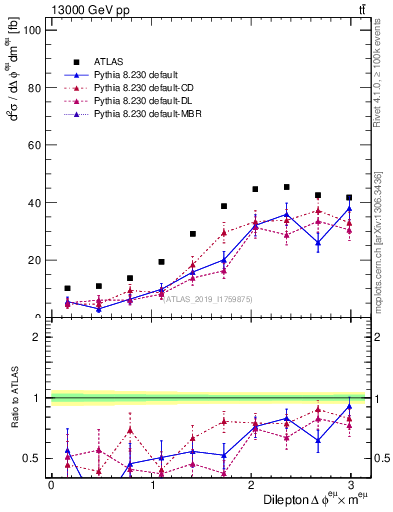 Plot of ll.dphi in 13000 GeV pp collisions