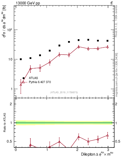 Plot of ll.dphi in 13000 GeV pp collisions
