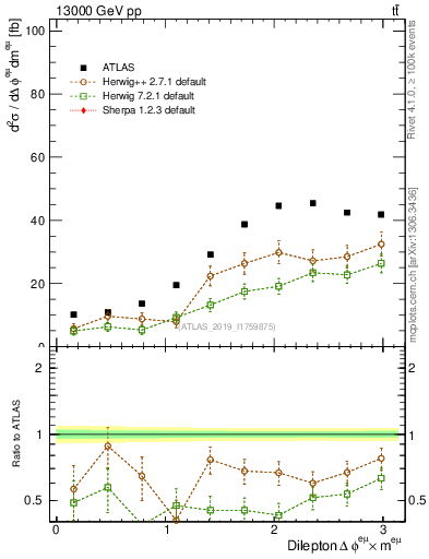 Plot of ll.dphi in 13000 GeV pp collisions
