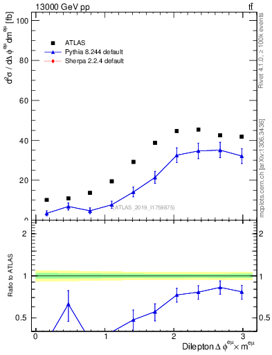 Plot of ll.dphi in 13000 GeV pp collisions